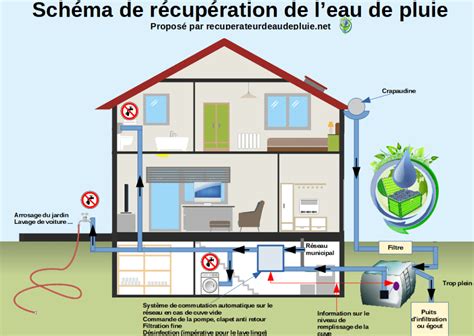 Diagramme illustrant le raccordement d'un tuyau poreux à une cuve de récupération d'eau