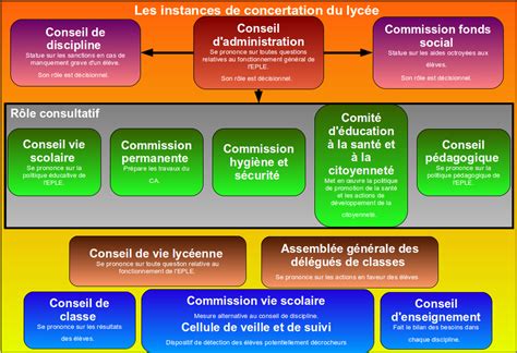 Diagramme illustrant les liens entre les différentes instances de l'établissement scolaire