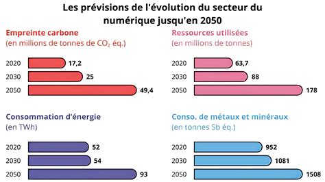 Graphique montrant l'impact thermique et acoustique d'une pelouse par rapport à un sol nu