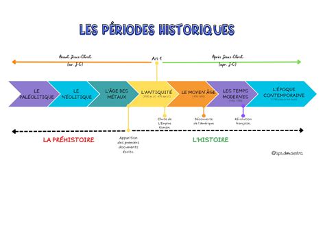 Graphique illustrant les périodes de promotions annuelles et le programme de fidélité