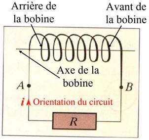 Diagramme illustrant le sens de rotation pour l'enroulement du fil sur la bobine