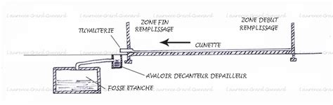 Schéma illustrant le flux des effluents depuis la stabulation vers la fumière et la fosse de stockage