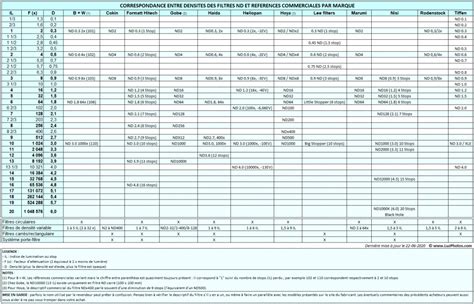 Tableau de correspondance des références de filtres Briggs & Stratton