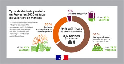 Graphique montrant l'évolution du taux de valorisation des déchets en France