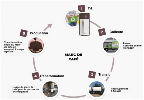 illustration montrant un cycle de valorisation du marc de café, du café moulu au compost et aux matériaux de construction