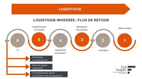 schéma d'une chaîne logistique inverse optimisée pour la récupération des biodéchets en milieu urbain