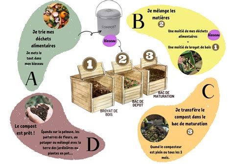 Schéma de préparation du sol avec apport de compost