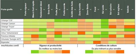 Diagramme comparatif des porte-greffes de cerisier