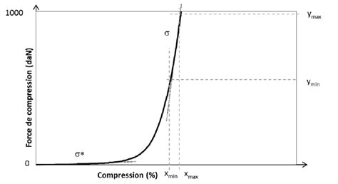 Courbe de compression typique