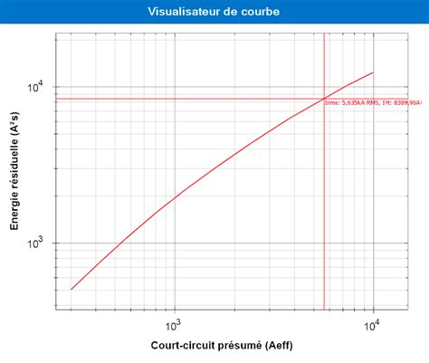 Courbe de limitation et écrêtage