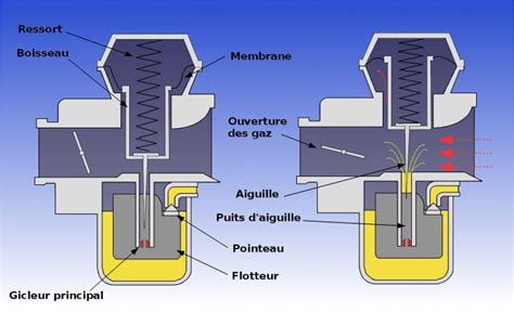 Schéma de fonctionnement d'un carburateur à membrane pour moteur deux temps
