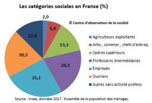 Diagramme illustrant les différentes catégories sociales et juridiques dans une société coloniale esclavagiste, montrant la place des esclaves, des libres de couleur et des blancs, avec des flèches indiquant les possibilités d'affranchissement et de mobilité sociale limitée.