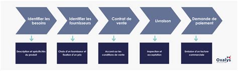 Schéma des étapes pour choisir un paysagiste