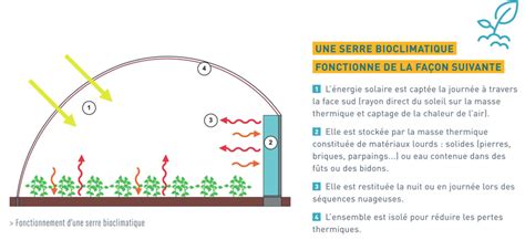 Schéma de l'aération d'une serre