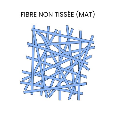 Schéma comparatif entre structure tissée et structure non tissée