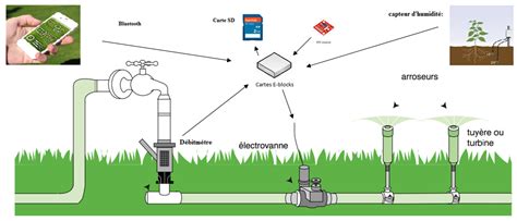Schéma illustrant le fonctionnement d'un système d'arrosage goutte-à-goutte autonome sur un balcon