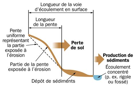 Graphique montrant l'efficacité de tonte selon la pente : avantage des modèles AWD (4 roues motrices) en terrain accidenté
