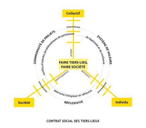 Schéma conceptuel d'un tiers-lieu hybride intégrant espaces de travail, zones de maraîchage et zones de partage social