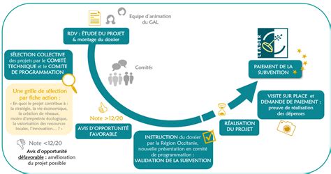 Schéma explicatif du parcours de demande de subvention PCAE