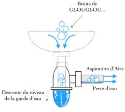 Schéma illustrant le fonctionnement d'un siphon en S et les risques d'accumulation de résidus
