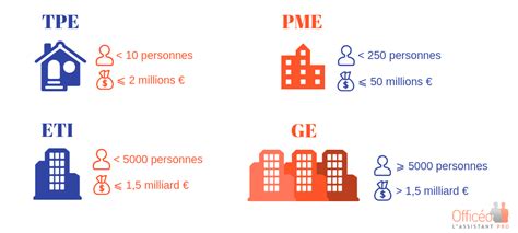 Diagramme des différentes classifications d'entreprise (TPE, PME, ETI, GE)