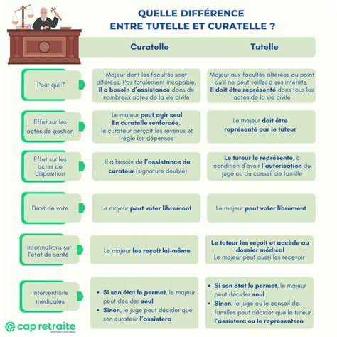 Tableau comparatif entre la tutelle d'un mineur et la tutelle d'un majeur