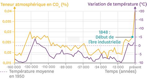 Graphique de l'impact de la température sur la croissance des plantes