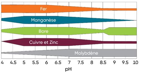 Graphique comparatif des teneurs en nutriments selon le type d'effluent