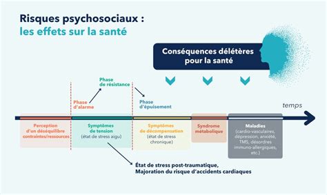 Schéma des conséquences physiques et psychologiques des scarifications