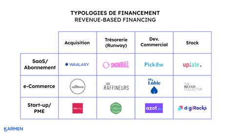 Diagramme comparatif des types de financement pour startups