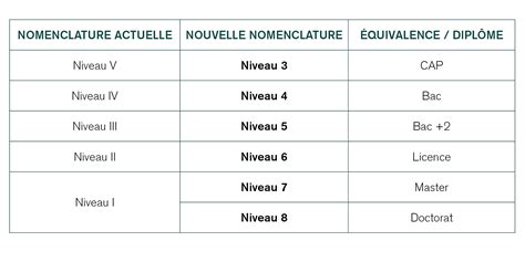 schéma illustrant les niveaux de formation du CAP jusqu'au diplôme d'ingénieur