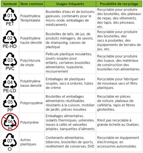 Schéma comparatif des types de plastiques pour jardinières