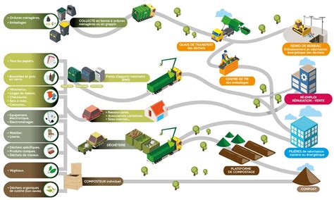Carte conceptuelle montrant le flux des déchets de jardinage vers les centres de traitement et de recyclage