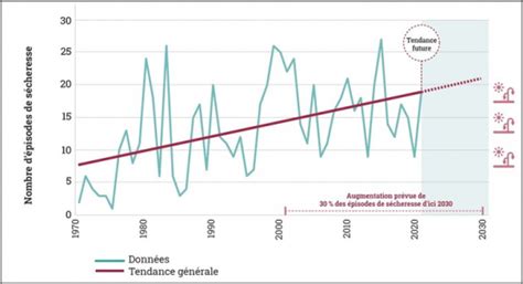 Graphique montrant la fréquence de désherbage idéale selon les saisons