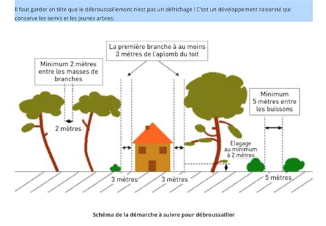 Schéma explicatif des zones de débroussaillement obligatoire près des forêts