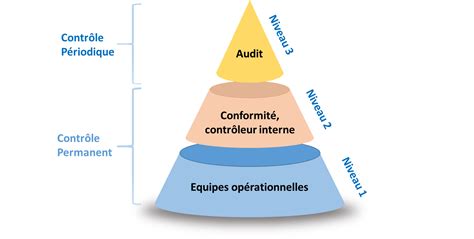 Schéma illustrant les trois niveaux du concours MAF