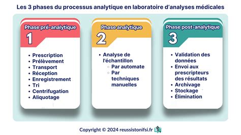 Schéma illustrant les étapes d'une analyse de sol : prélèvement, envoi en laboratoire et réception des résultats