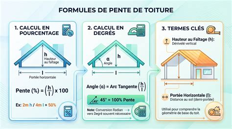 Infographie illustrant le nombre d'agrafes recommandées selon la pente du terrain et le type de surface