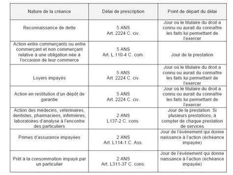 Tableau récapitulatif des délais de prescription fiscale selon les situations