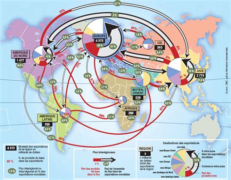 Schéma illustrant l'interconnexion des marchés agricoles mondiaux et les flux de marchandises