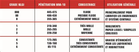Tableau NLGI : Classification de la consistance des graisses