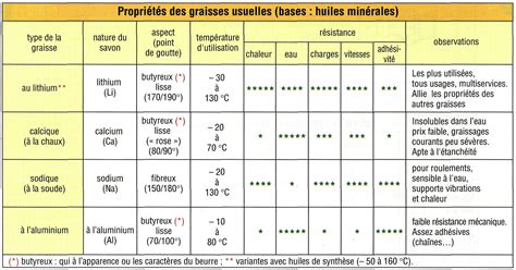 Tableau Point de Goutte des graisses lubrifiantes