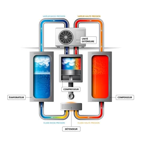 Schéma comparatif entre une pompe à chaleur classique et une pompe à chaleur industrielle haute température