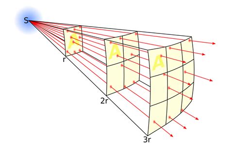 illustration de la loi en carré inverse de l'intensité lumineuse
