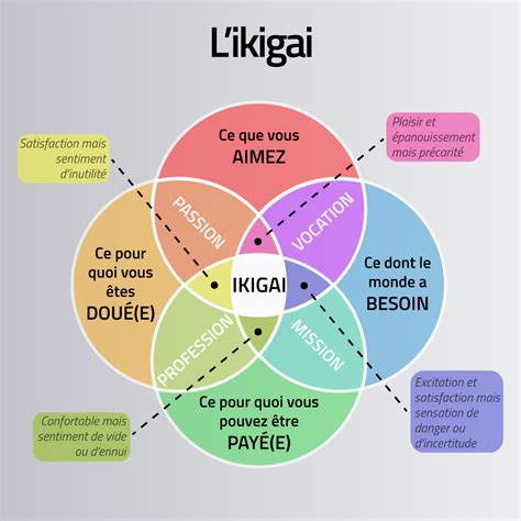 Infographie expliquant le concept d'Ikigai appliqué à la carrière professionnelle