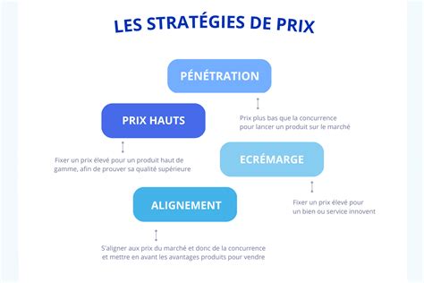 Schéma explicatif des facteurs influençant le prix du foncier viticole : âge des vignes, cépages, rendements et état sanitaire