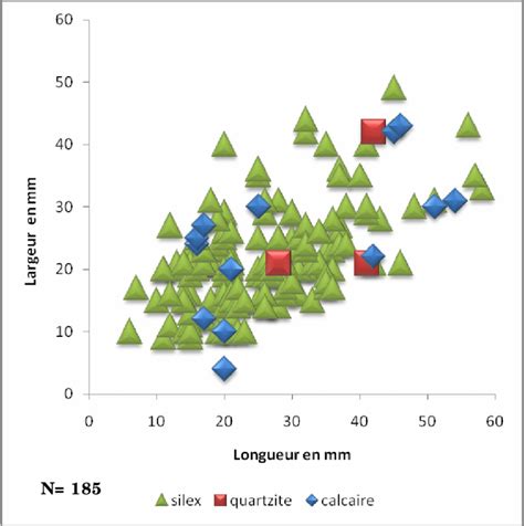 Diagramme comparatif des largeurs de coupe pour différentes surfaces
