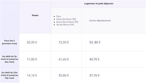 Graphique comparatif des montants d'indemnités de repas par région en France