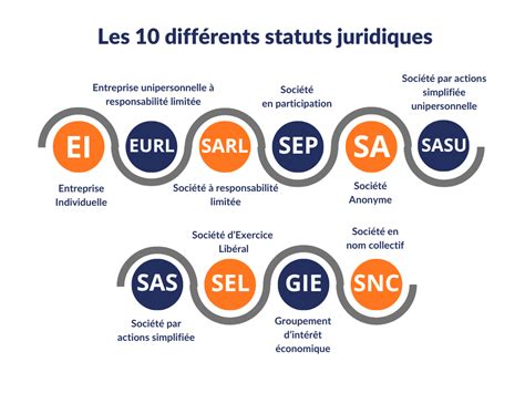 Schéma d'une évolution de forme juridique d'entreprise