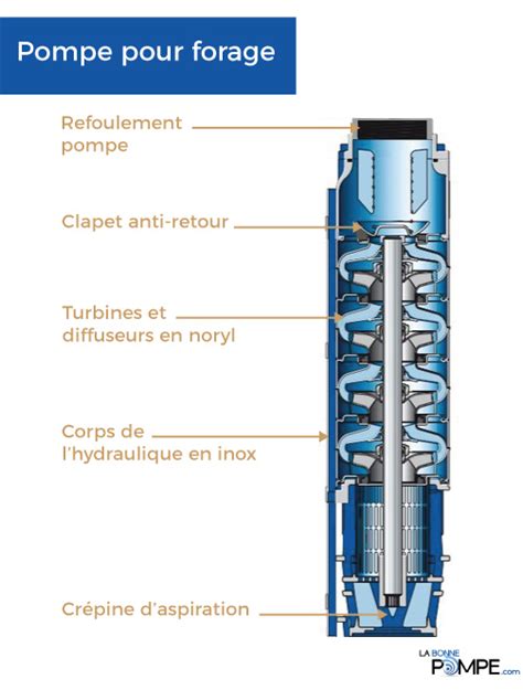 Schéma de fonctionnement d'une pompe immergée
